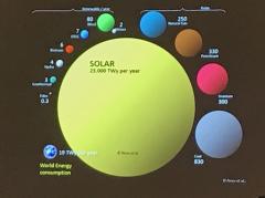 Relative Amounts of Energy Sources